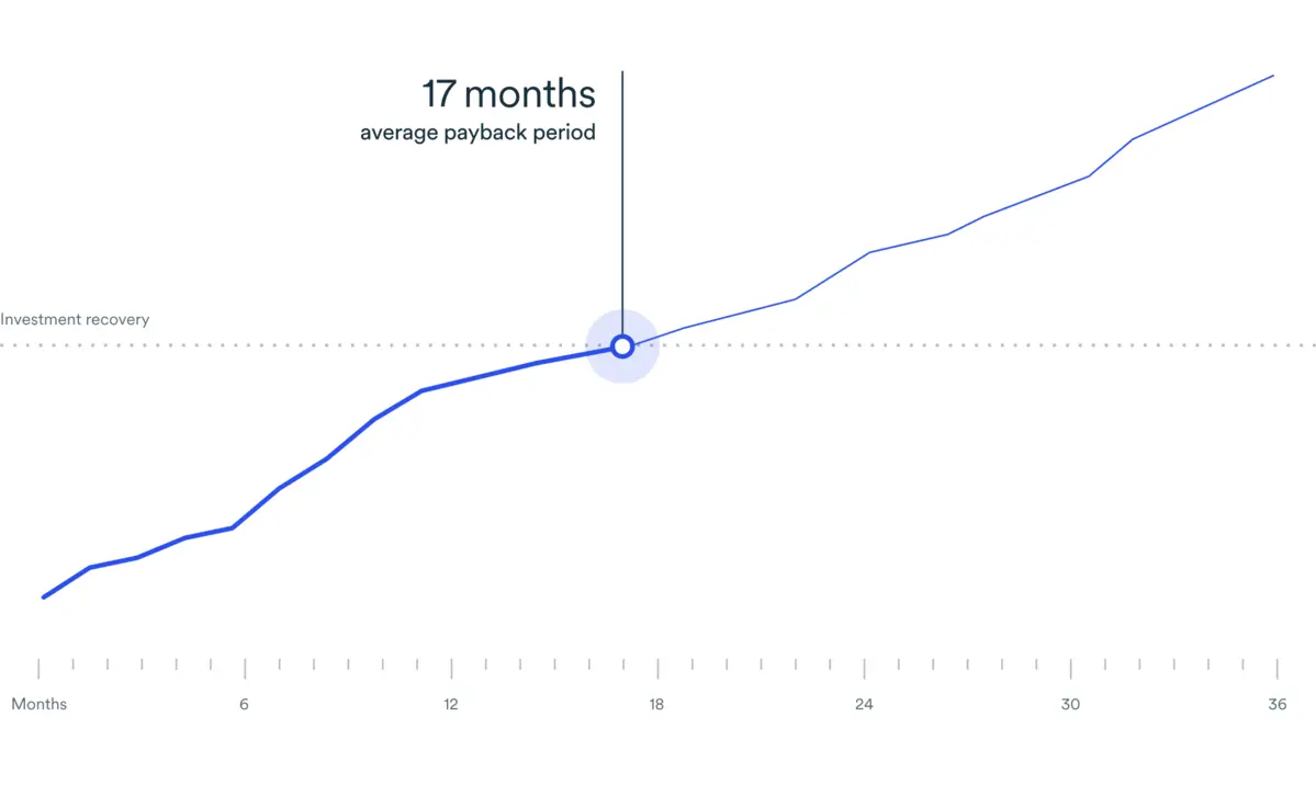 Line graph of average payback period for optimizing your productin equipment