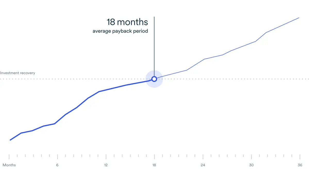 Line graph of average payback period for producing renewable energy on-site