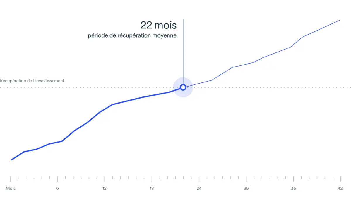 Graphique linéaire de la période de récupération moyenne pour l'optimisation de votre flotte de véhicules