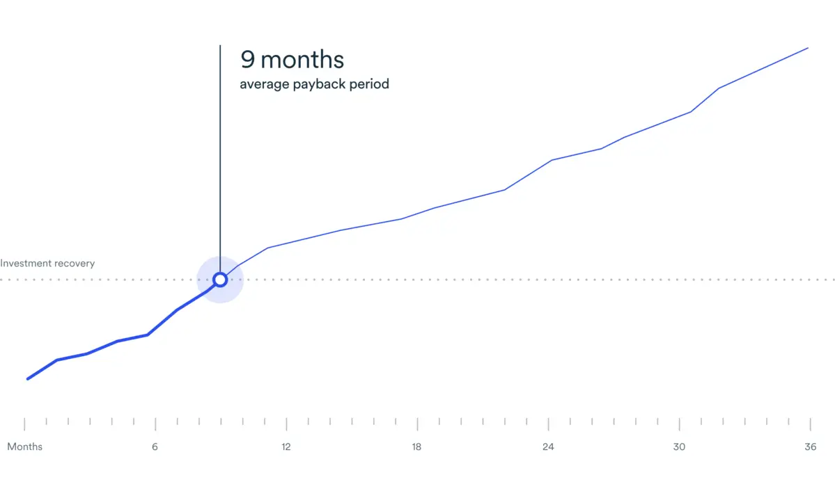 Line graph of average payback period for raising climate awareness in your business