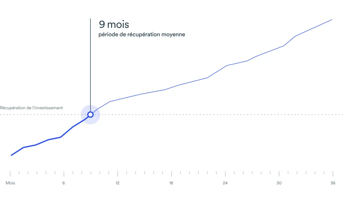 Graphique linéaire de la période de récupération moyenne pour sensibiliser votre équipe aux enjeux du climat