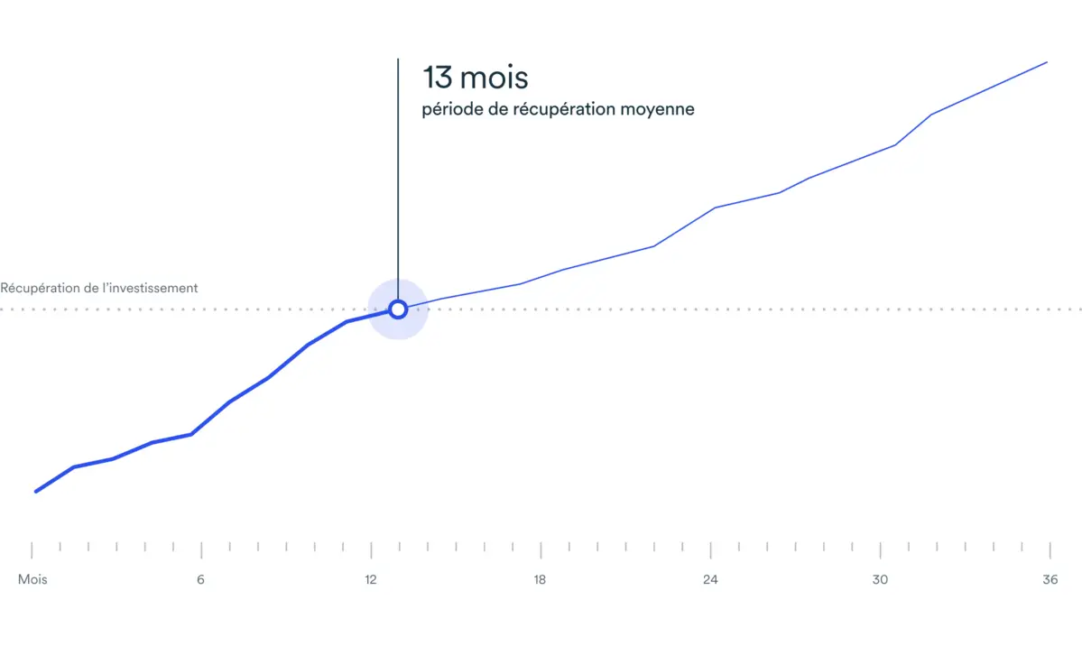 Graphique linéaire de la période de récupération moyenne pour la construction une chaîne d’approvisionnement durable
