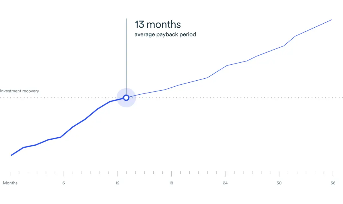 Line graph of average payback period for building a sustainable supply chain