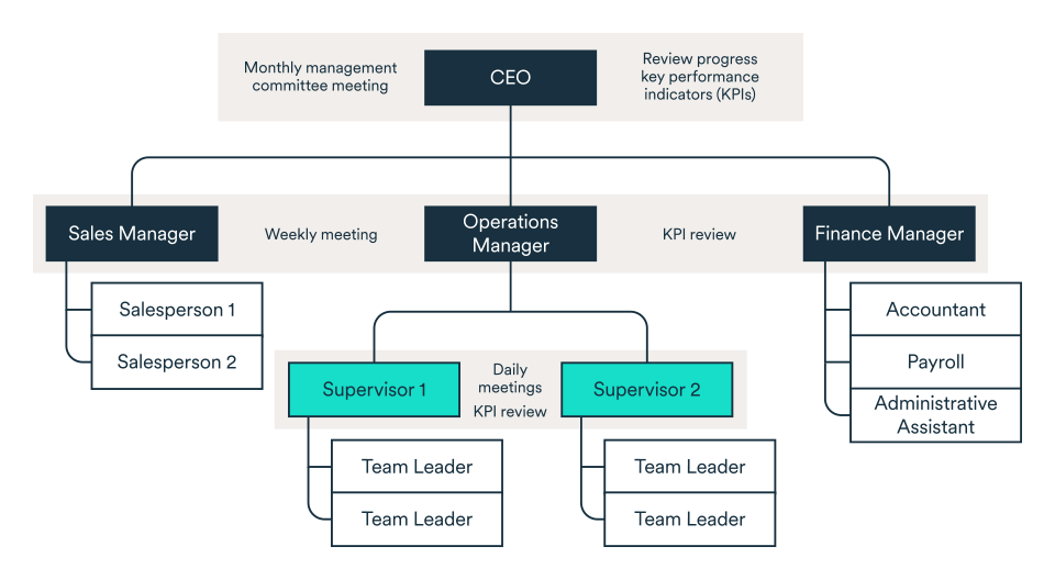 Example of clear communication structure