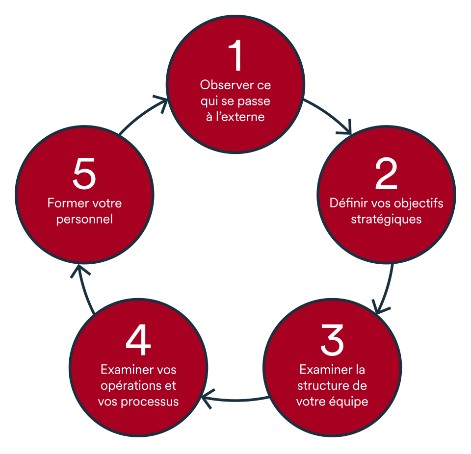 Cycle de 5 habitudes pour améliorer l'efficacité et la rentabilité