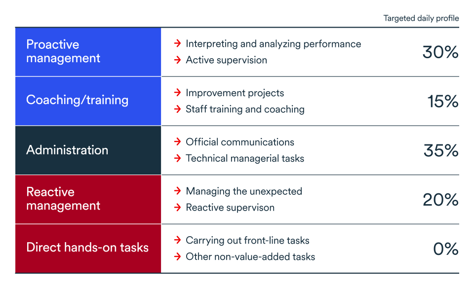 Example of a manager's daily routine