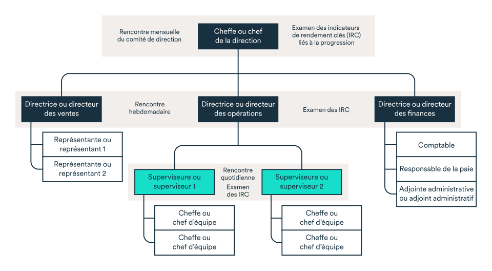 Exemple de structure de communication claire