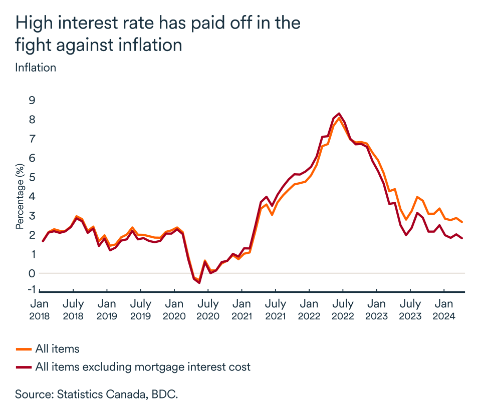 Monthly Economic Letter June 2024 BDC.ca