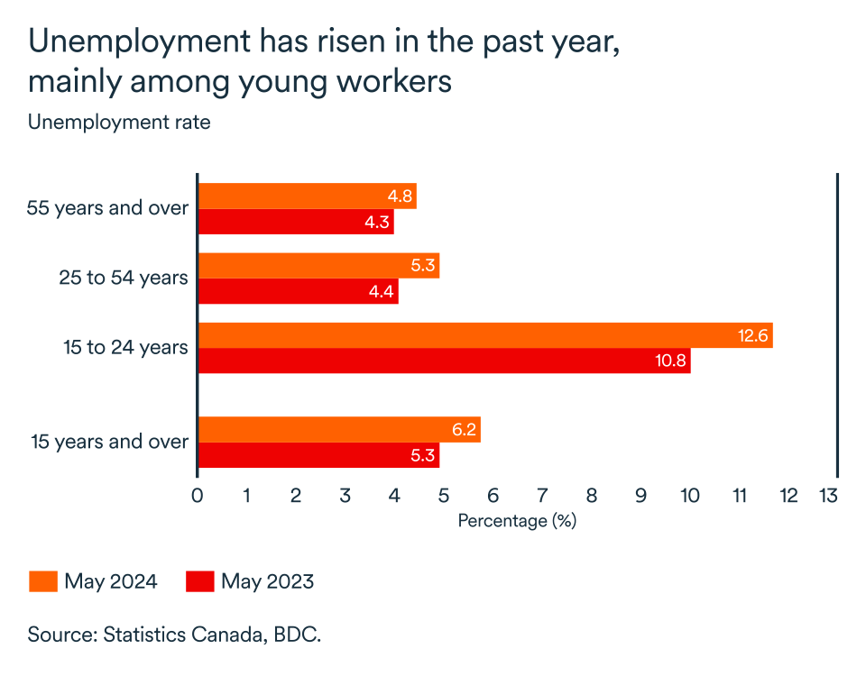 Monthly Economic Letter June 2024 BDC.ca