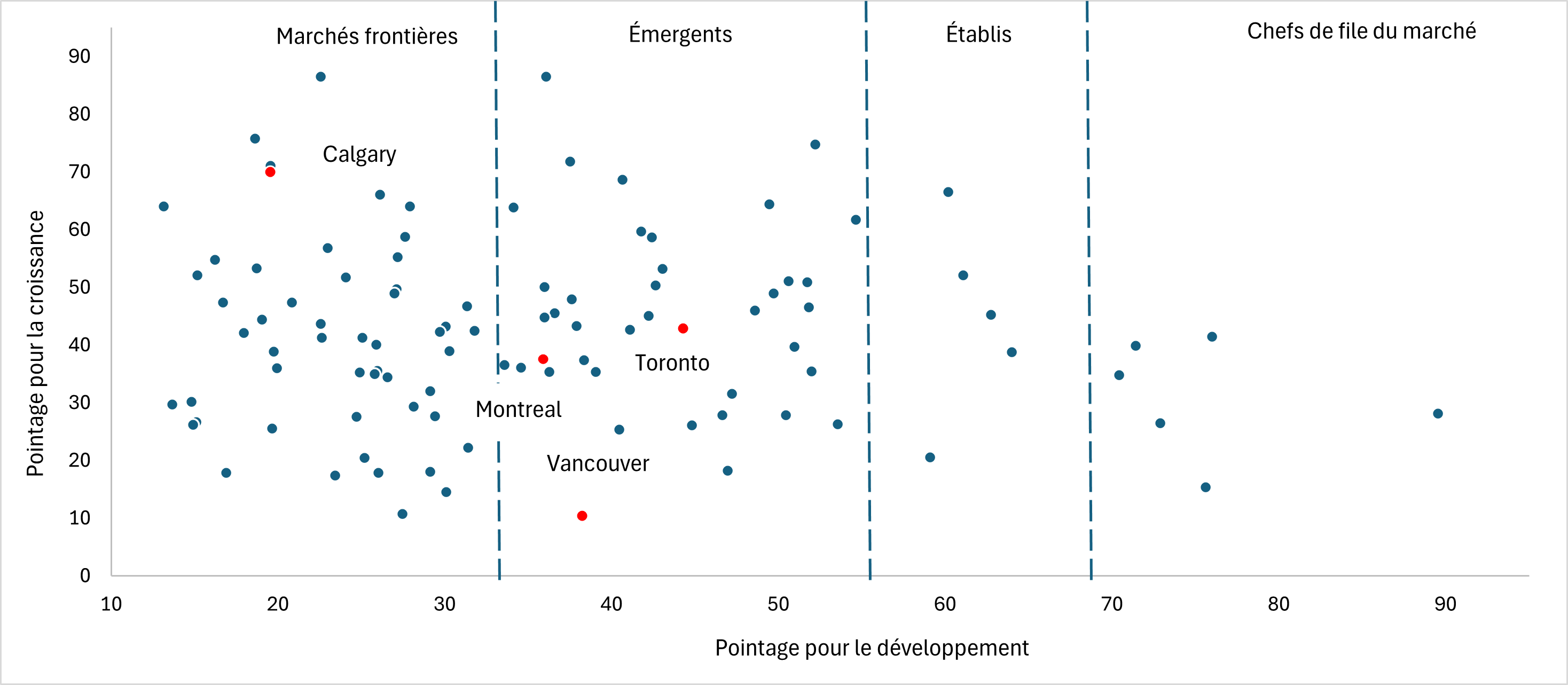 Figure 5 : Situation des villes canadiennes en fonction de leurs pointages pour le développement et la croissance