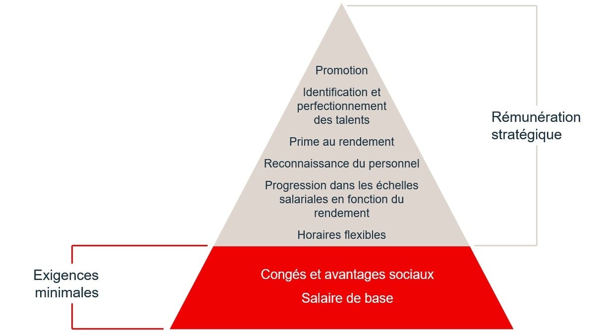Primes et rémunération