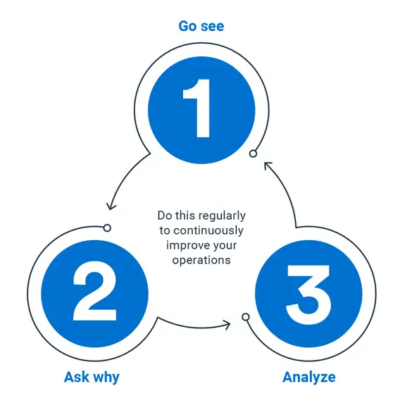 What Are the 8 Types of Waste in Lean Management?