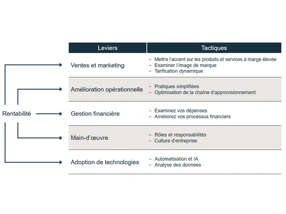 Exemples de tactiques que vous pouvez utiliser pour améliorer vos marges