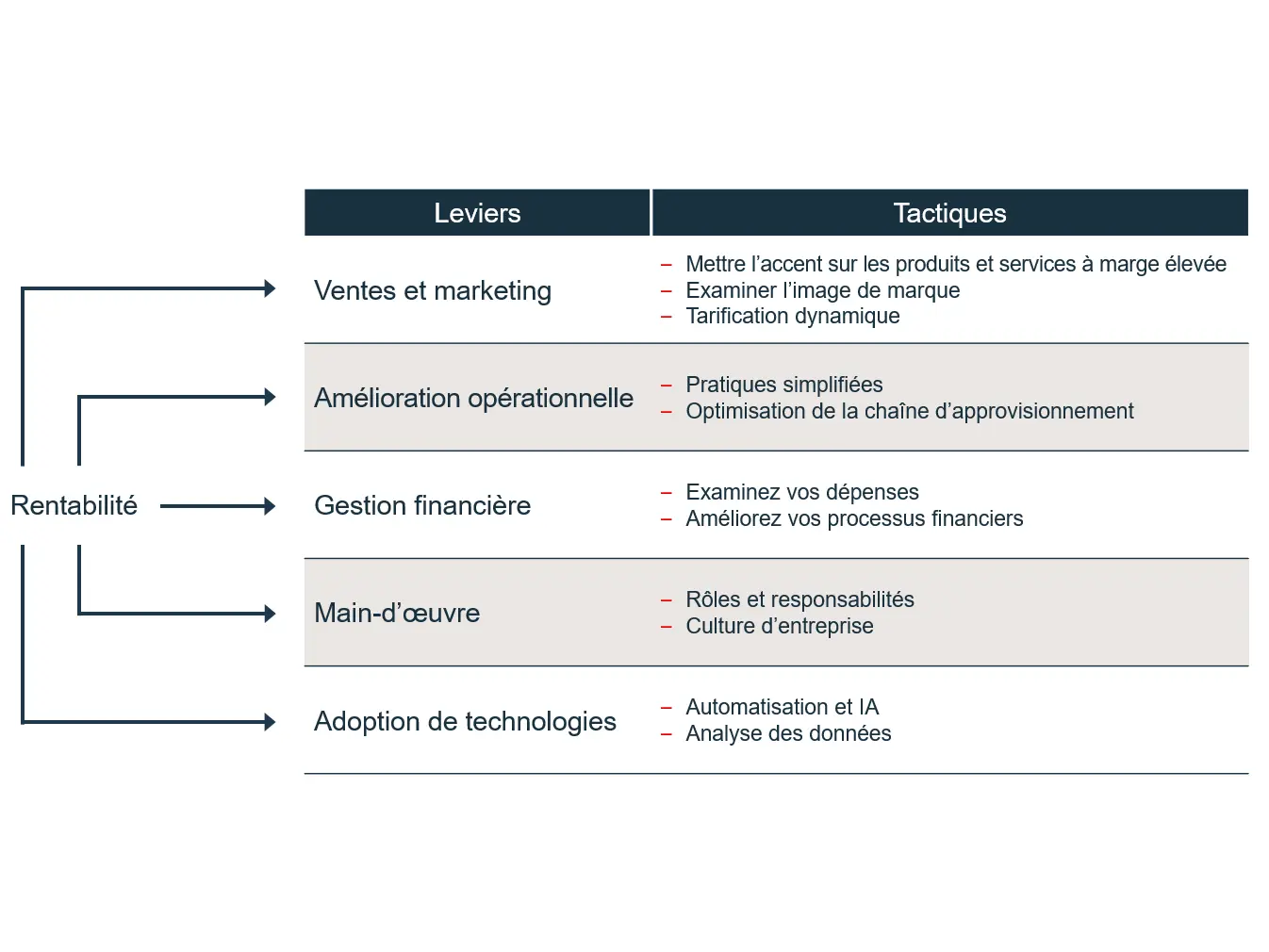 Exemples de tactiques que vous pouvez utiliser pour améliorer vos marges