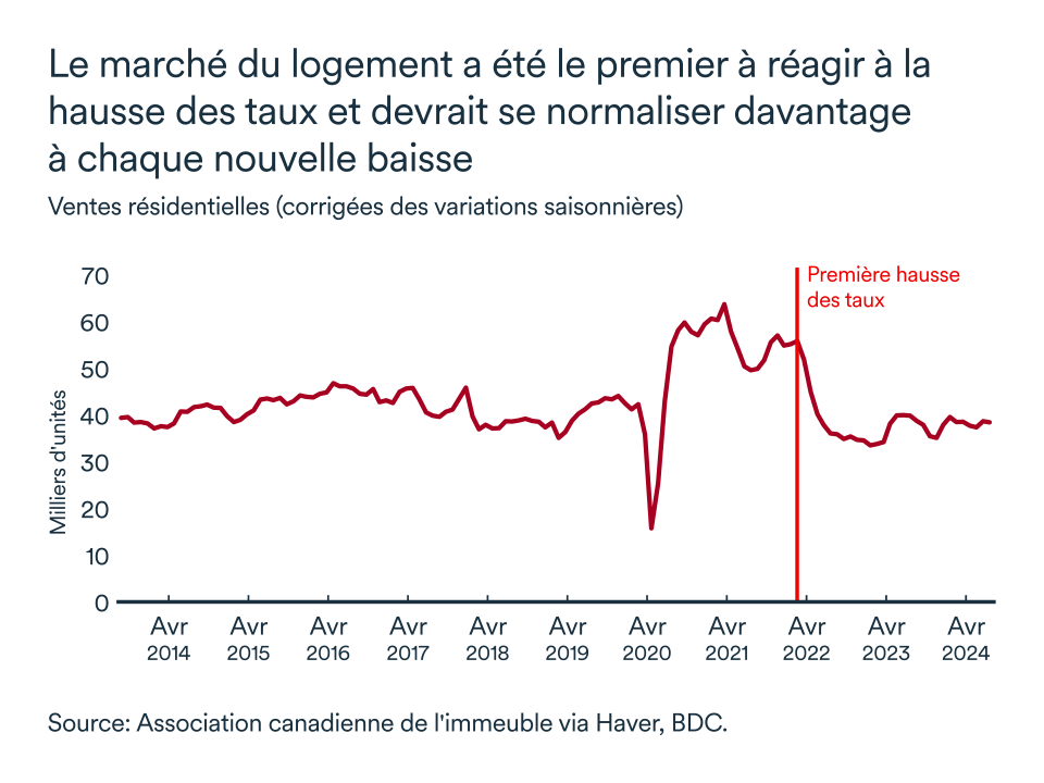 Graphique LEM septembre 2024: Canada ventes résidentielles