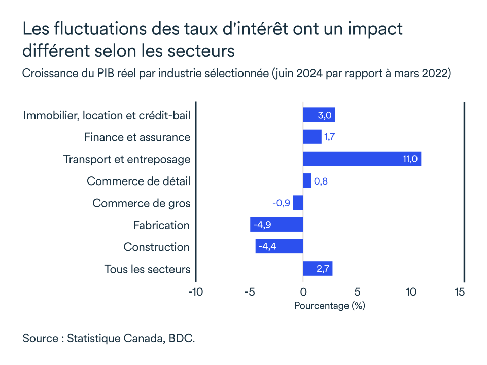 Graphique LEM septembre 2024: Canada croissance du PIB réel