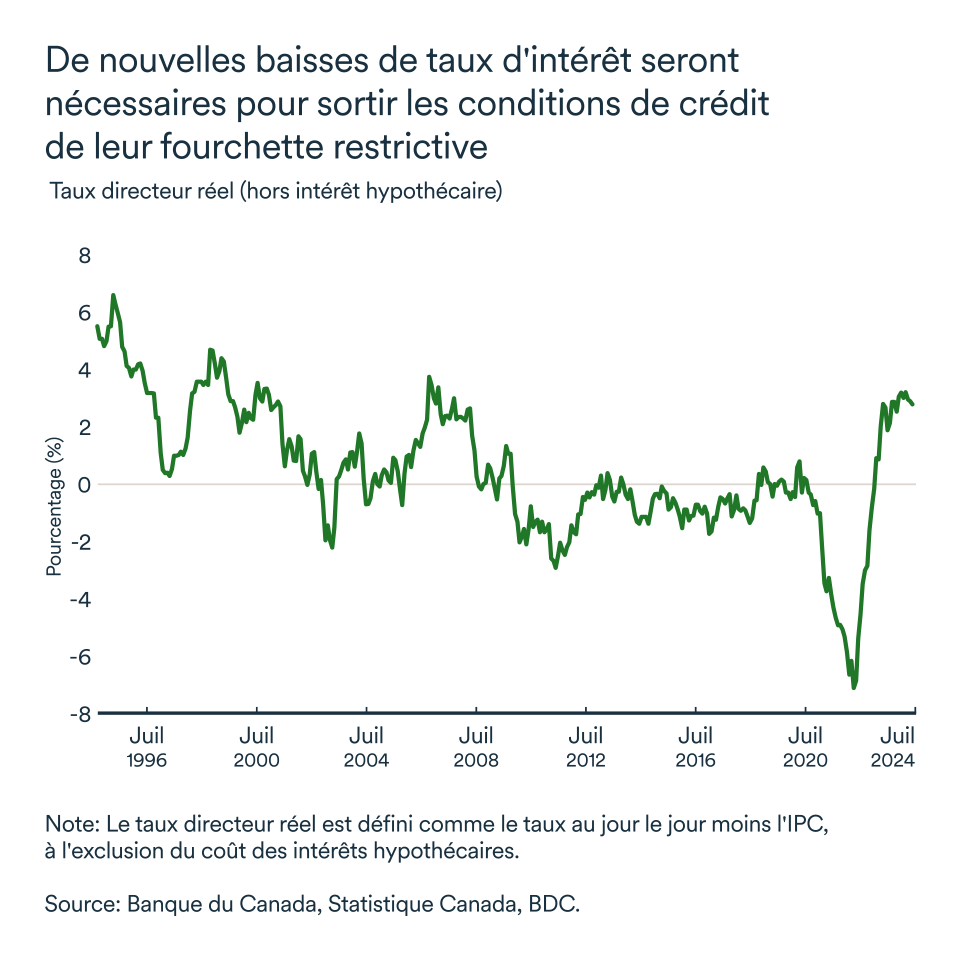 Graphique LEM septembre 2024: Canada taux directeur réel