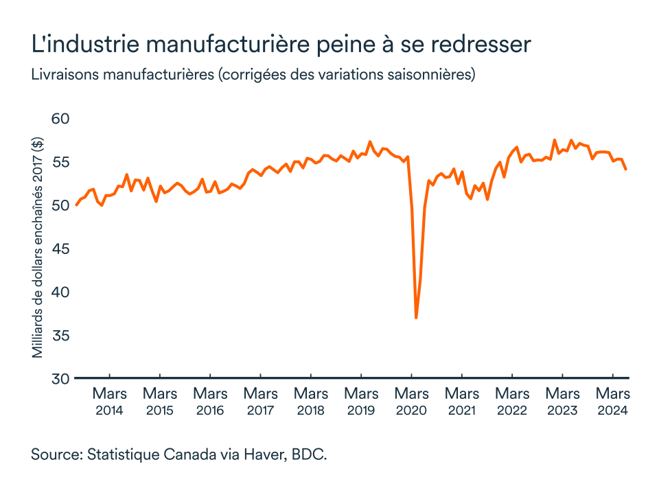 Graphique LEM septembre 2024: Canada livraisons manufacturières