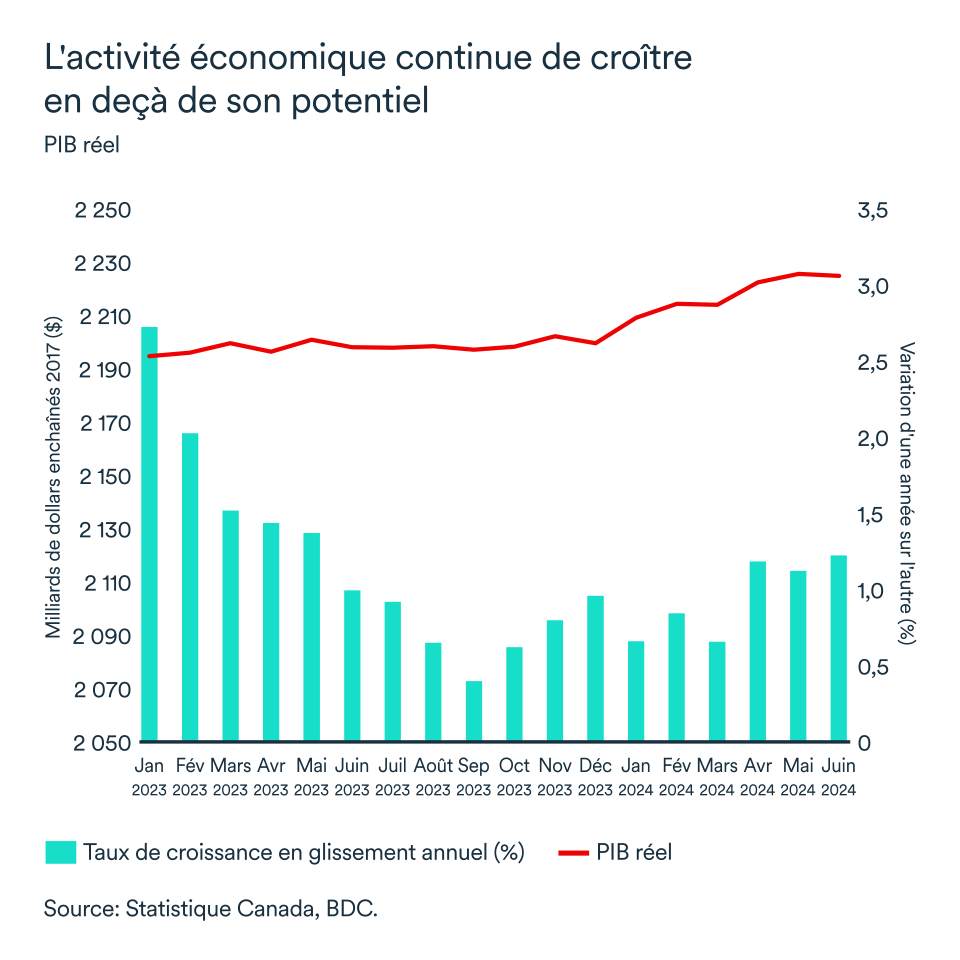 Graphique LEM septembre 2024: Canada PIB réel