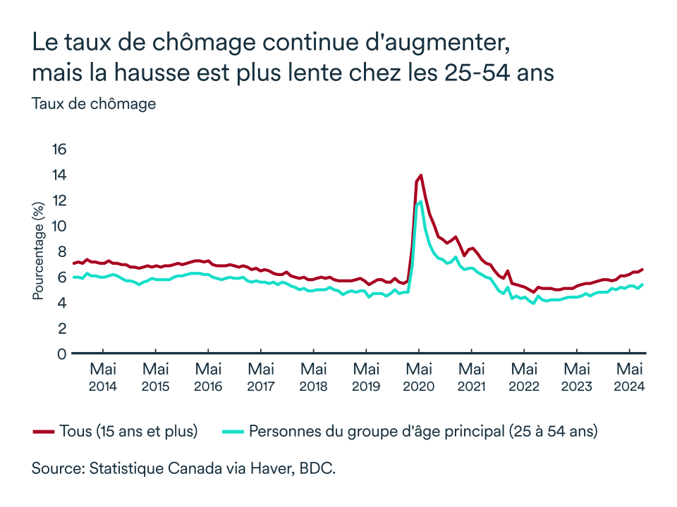 Graphique LEM septembre 2024: Canada taux de chômage