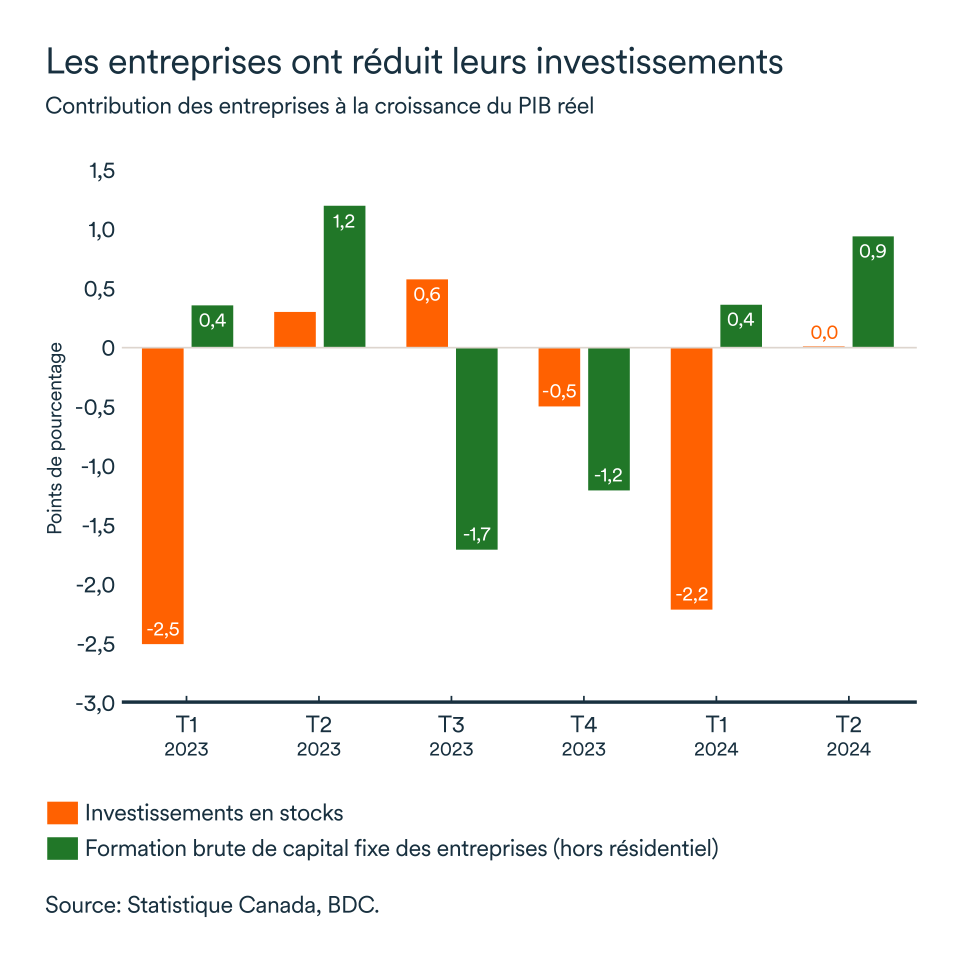 Graphique LEM septembre 2024: Canada contribution des entreprises au PIB réel