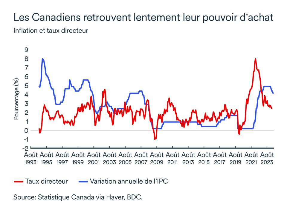 Graphique LEM septembre 2024: Canada inflation et taux directeur