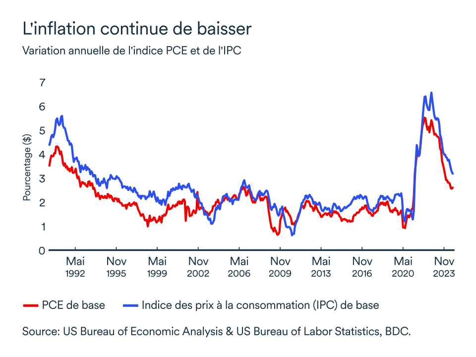 Graphique LEM septembre 2024: États-Unis variation annuelle PCE et IPC
