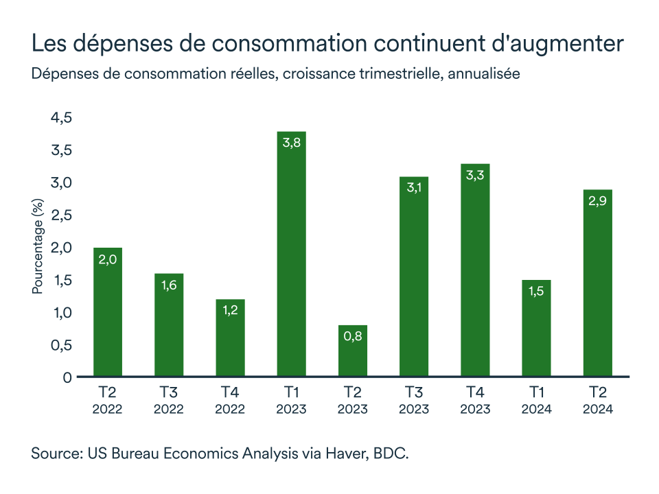 Graphique LEM septembre 2024: États-Unis dépenses de consommation réelles