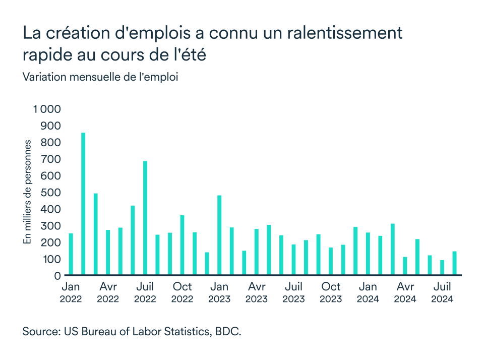 Graphique LEM septembre 2024: États-Unis emploi