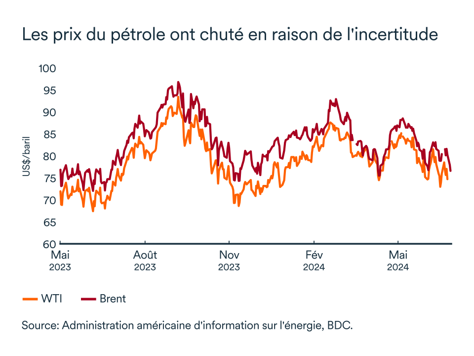 Graphique LEM septembre 2024: Prix du pétrole