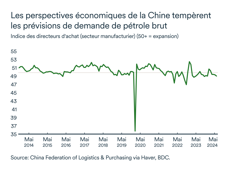 Graphique LEM septembre 2024: Indice des directeurs d'achat du pétrole