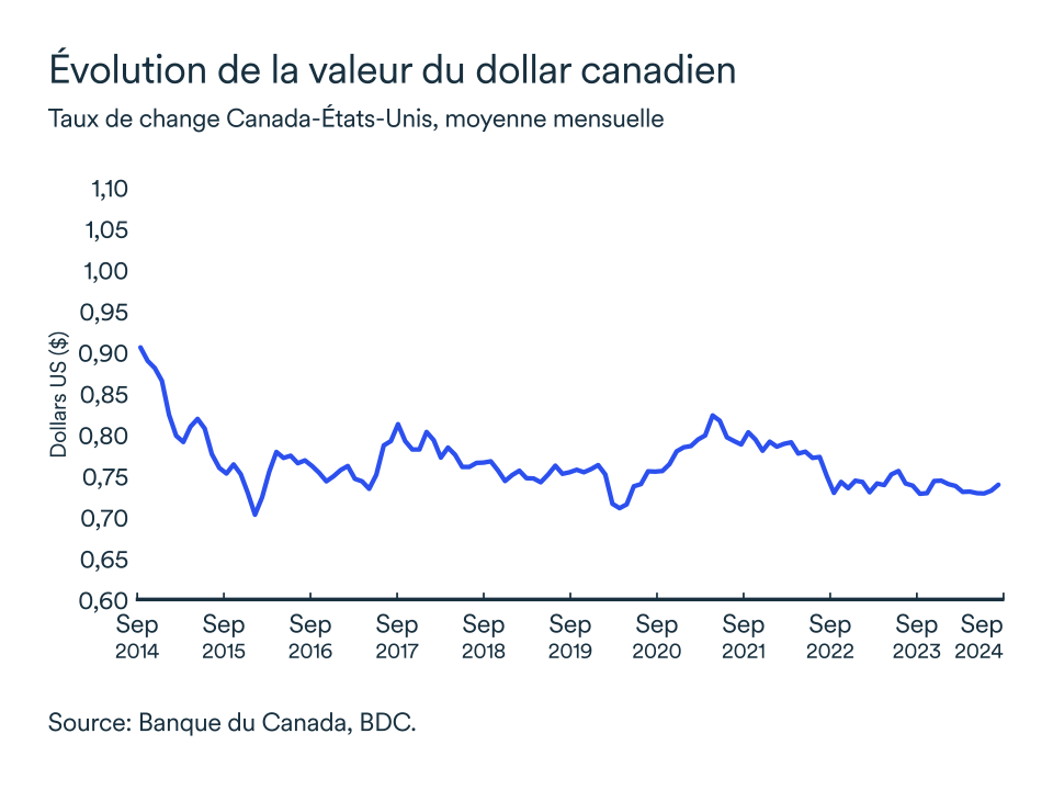 Graphique LEM septembre 2024: Dollar canadien