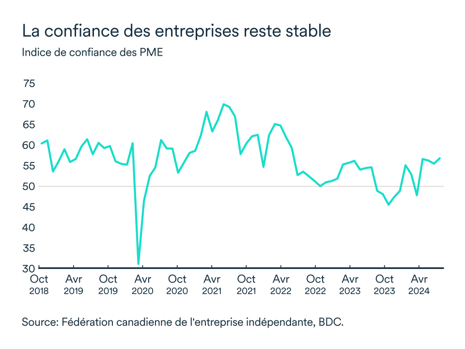 Graphique LEM septembre 2024: Indice de confiance des PME