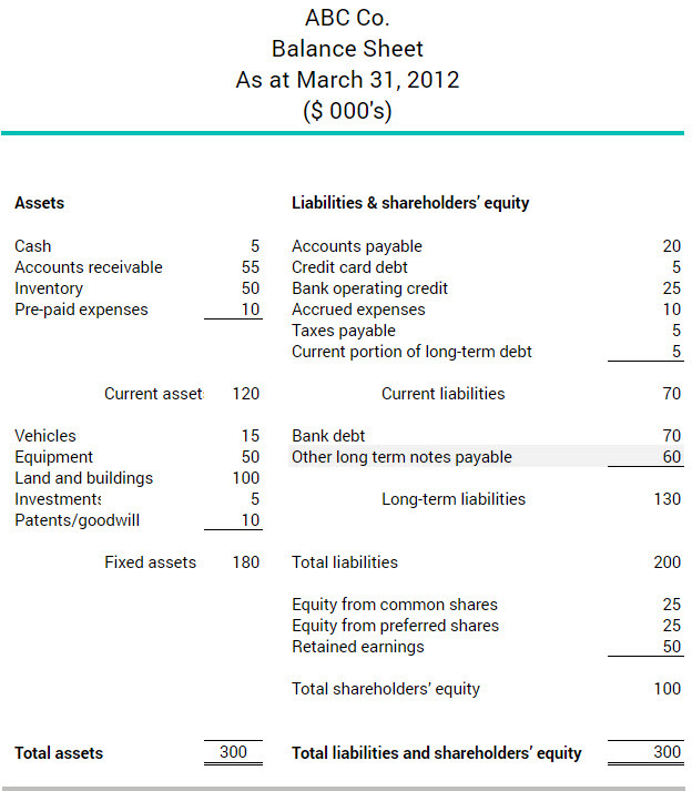 What are notes payable | BDC.ca