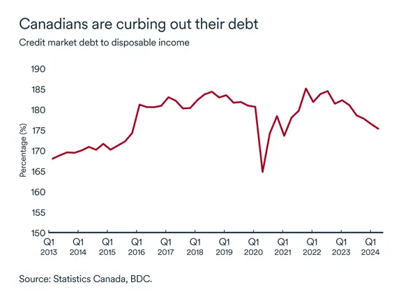 MEL October 2024 graph: Canadian debt to disposable income