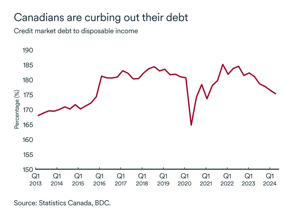 MEL October 2024 graph: Canadian debt to disposable income