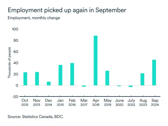 MEL October 2024 graph: Canada employment