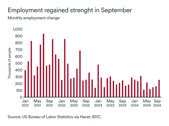 MEL October 2024 graph: United States employment