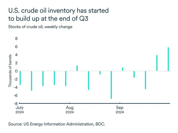 MEL October 2024 graph: Stocks of crude oil