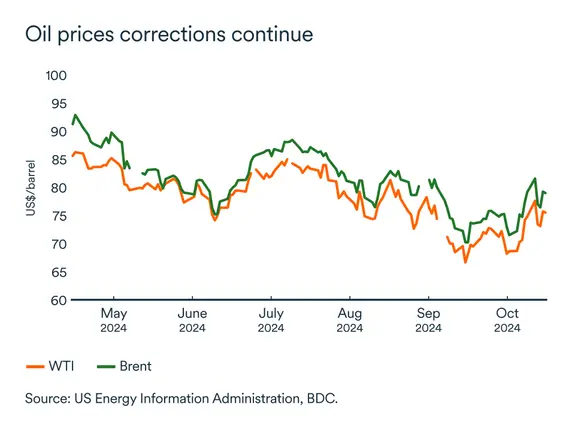 MEL October 2024 graph: Oil prices