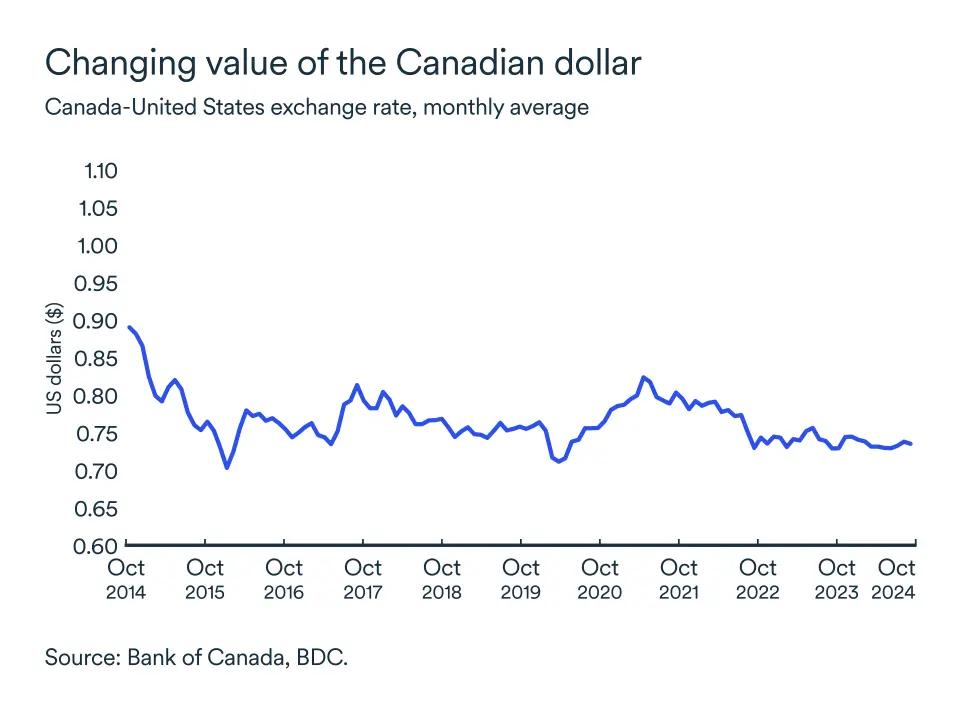 MEL October 2024 graph: Canadian dollar