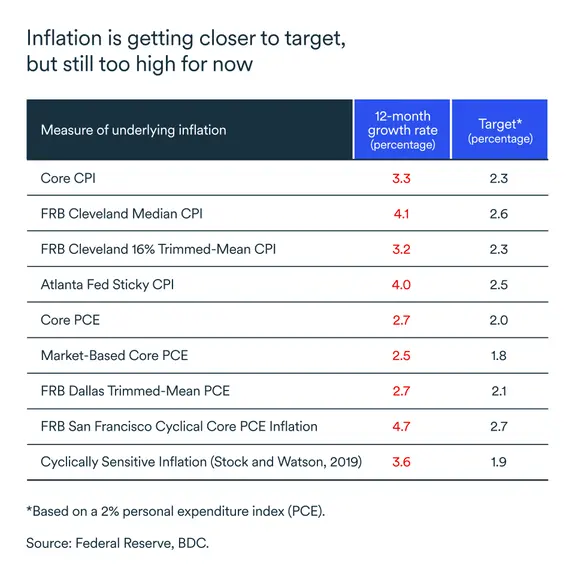 MEL October 2024 graph: United States inflation
