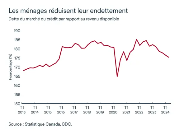 Graphique MEL octobre 2024: Dette du marché du crédit par rapport au revenu disponible