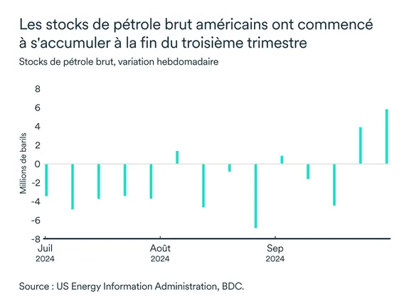 Graphique MEL octobre 2024: Stocks de pétrole brut