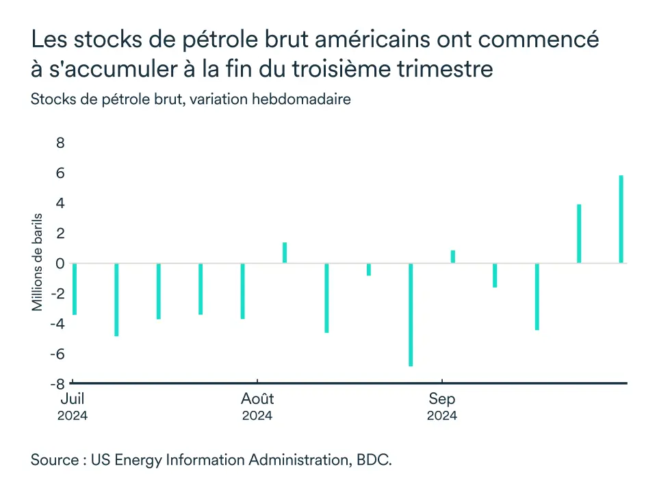 Graphique MEL octobre 2024: Stocks de pétrole brut