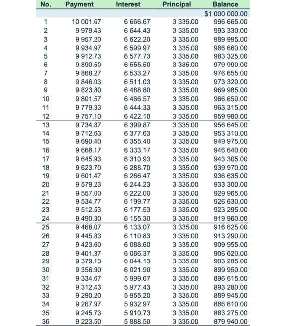 Calendrier de versements d’un prêt à versements non combinés