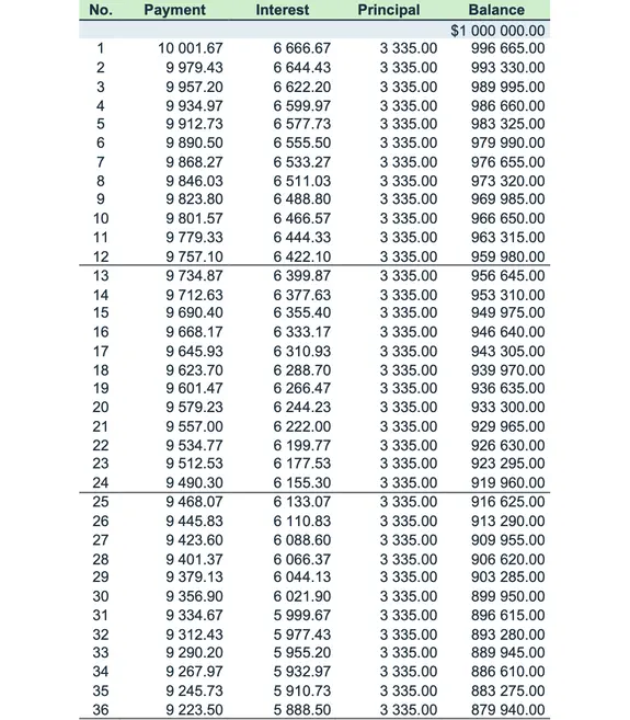 Calendrier de versements d’un prêt à versements non combinés  
