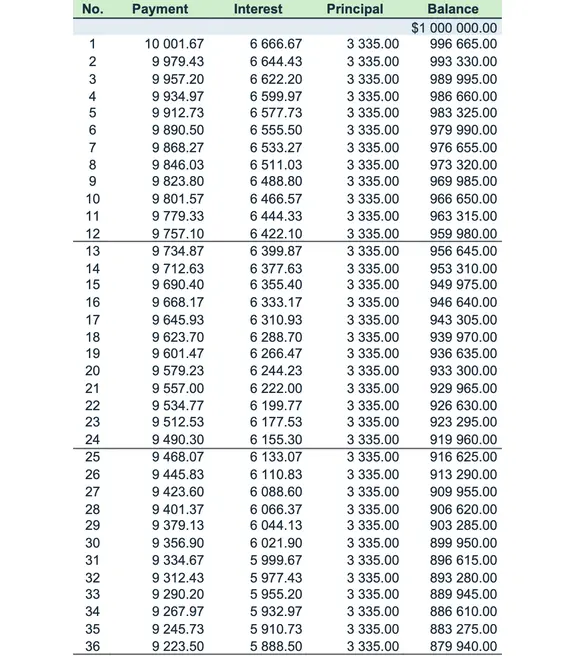 Non-blended loan payment schedule