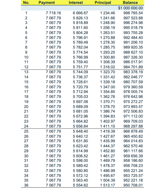 Calendrier de versements d’un prêt à versements combinés