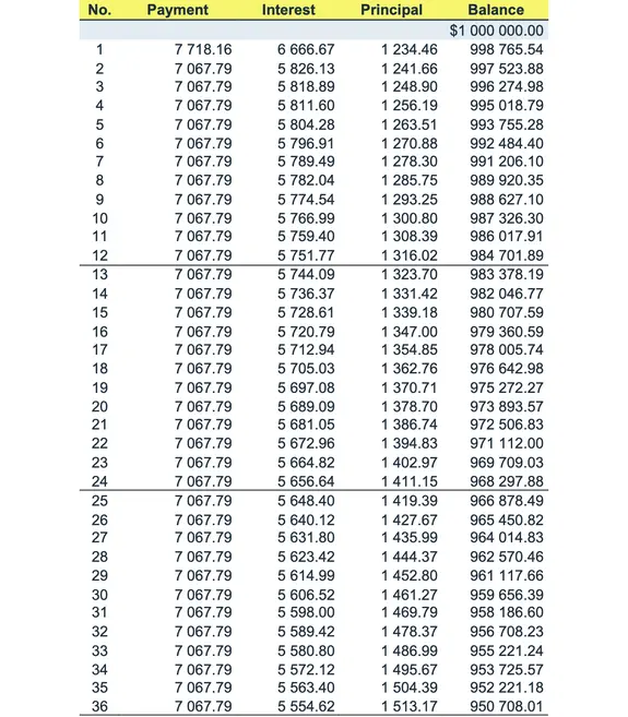 Calendrier de versements d’un prêt à versements combinés  